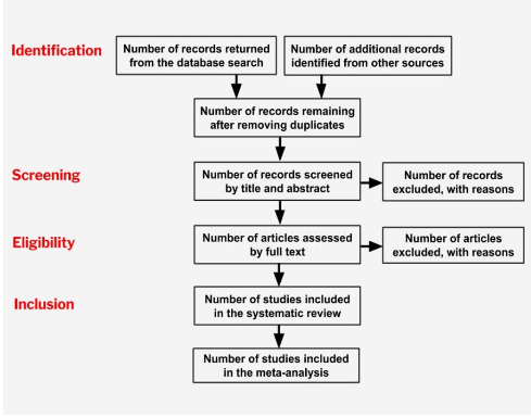 PRISMA Statement – Exploring the PRISMA Flow Diagram - Statistics ...